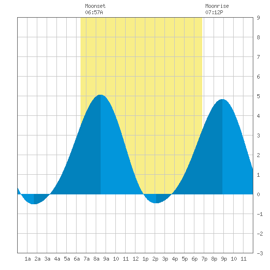 Wickford tide chart for Wednesday, September 18, 2024