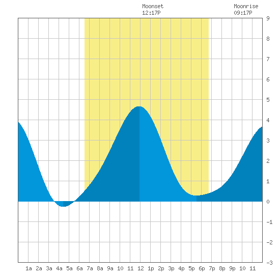 Wickford tide chart for Sunday, September 22, 2024