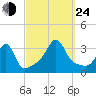 Wickford tide chart for Tuesday, September 24, 2024