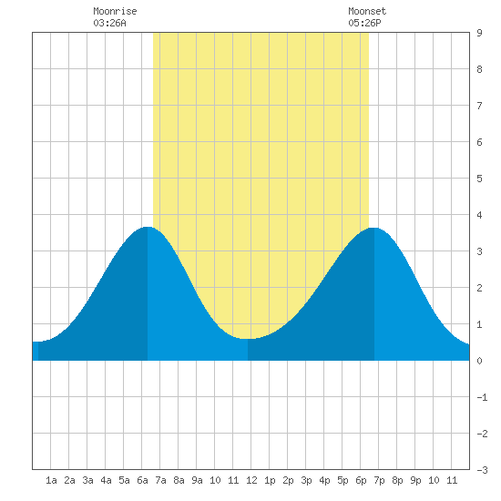 Wickford tide chart for Sunday, September 29, 2024