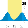 Wickford tide chart for Sunday, September 29, 2024