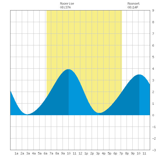 Wickford tide chart for Thursday, September 5, 2024