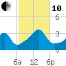 Wickford tide chart for Thursday, October 10, 2024
