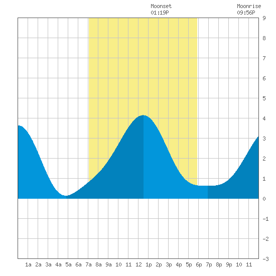 Wickford tide chart for Tuesday, October 22, 2024