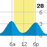 Wickford tide chart for Monday, October 28, 2024