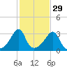 Wickford tide chart for Tuesday, October 29, 2024