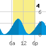 Wickford tide chart for Friday, October 4, 2024