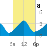 Wickford tide chart for Tuesday, October 8, 2024