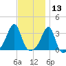 Wickford tide chart for Wednesday, November 13, 2024