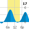 Wickford tide chart for Sunday, November 17, 2024