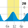 Wickford tide chart for Wednesday, November 20, 2024