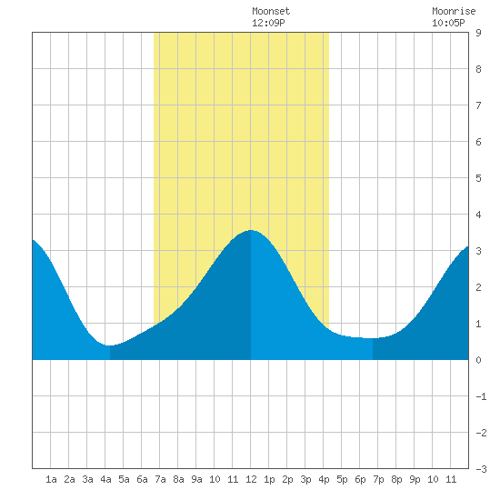Wickford tide chart for Thursday, November 21, 2024