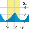 Wickford tide chart for Thursday, November 21, 2024