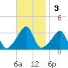 Wickford tide chart for Sunday, November 3, 2024