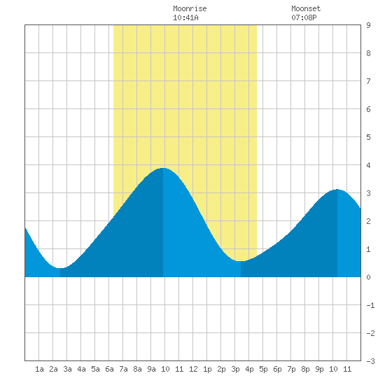 Wickford tide chart for Tuesday, November 5, 2024
