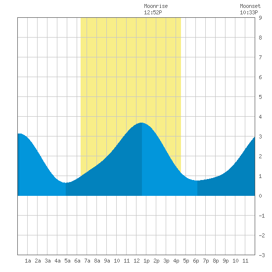 Wickford tide chart for Friday, November 8, 2024