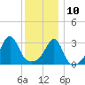 Wickford tide chart for Tuesday, December 10, 2024