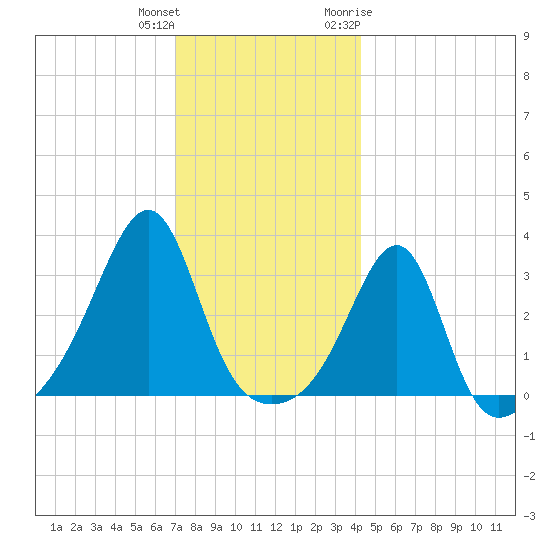 Wickford tide chart for Friday, December 13, 2024
