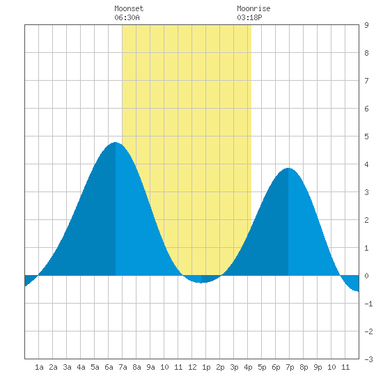 Wickford tide chart for Saturday, December 14, 2024