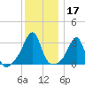 Wickford tide chart for Tuesday, December 17, 2024
