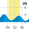 Wickford tide chart for Wednesday, December 25, 2024