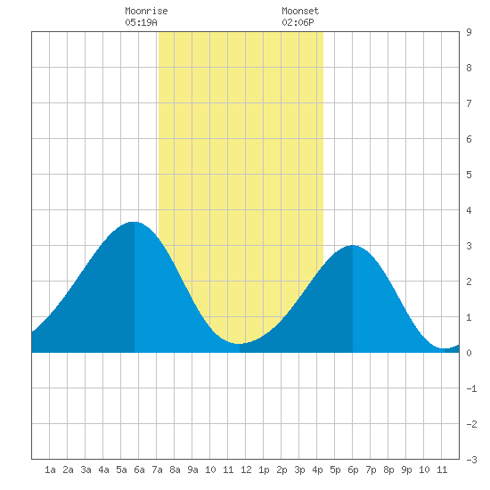 Wickford tide chart for Saturday, December 28, 2024