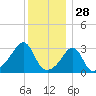 Wickford tide chart for Saturday, December 28, 2024
