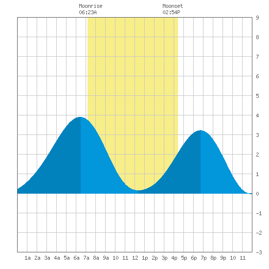 Wickford tide chart for Sunday, December 29, 2024