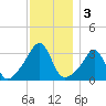Wickford tide chart for Tuesday, December 3, 2024