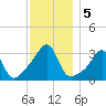 Wickford tide chart for Thursday, December 5, 2024