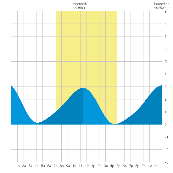 Wickford tide chart for Sunday, January 19, 2025