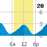 Wickford tide chart for Monday, January 20, 2025