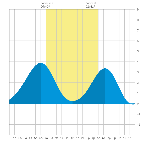 Wickford tide chart for Monday, January 27, 2025