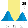 Wickford tide chart for Tuesday, January 28, 2025
