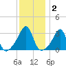 Wickford tide chart for Thursday, January 2, 2025