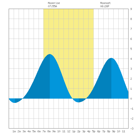 Wickford tide chart for Thursday, January 30, 2025