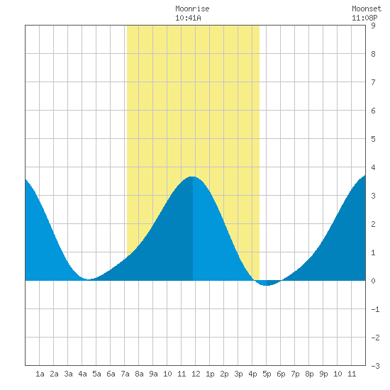 Wickford tide chart for Sunday, January 5, 2025
