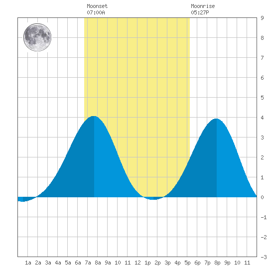 Wickford tide chart for Wednesday, February 12, 2025
