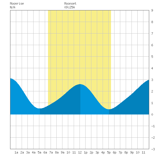 Wickford tide chart for Wednesday, February 19, 2025