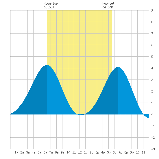 Wickford tide chart for Wednesday, February 26, 2025