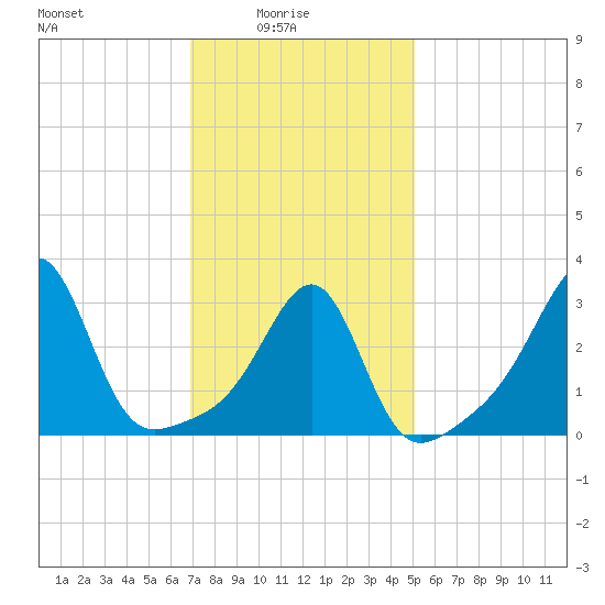 Wickford tide chart for Tuesday, February 4, 2025