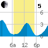 Wickford tide chart for Wednesday, February 5, 2025