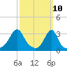 Wickford tide chart for Monday, March 10, 2025