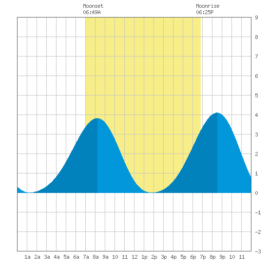Wickford tide chart for Thursday, March 13, 2025