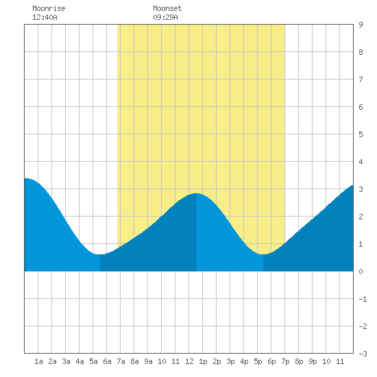 Wickford tide chart for Thursday, March 20, 2025