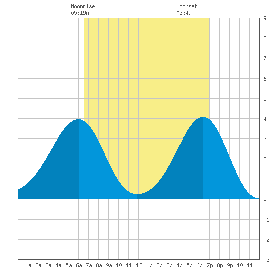 Wickford tide chart for Wednesday, March 26, 2025