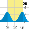 Wickford tide chart for Wednesday, March 26, 2025
