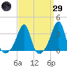 Wickford tide chart for Saturday, March 29, 2025