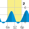 Wickford tide chart for Sunday, March 2, 2025