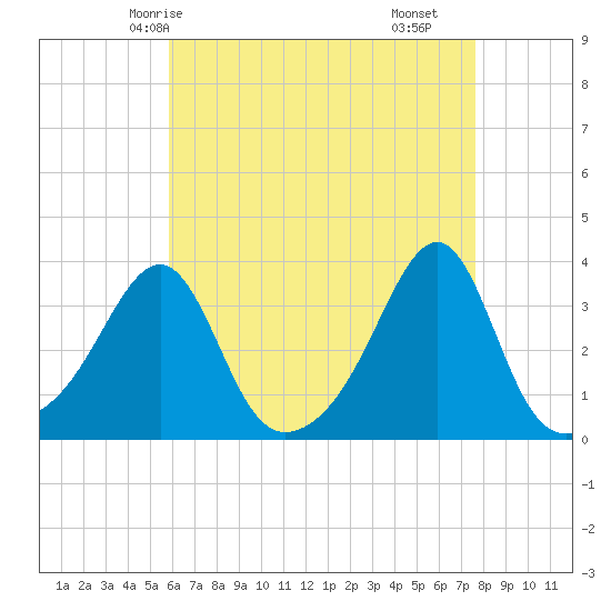 Wickford tide chart for Thursday, April 24, 2025